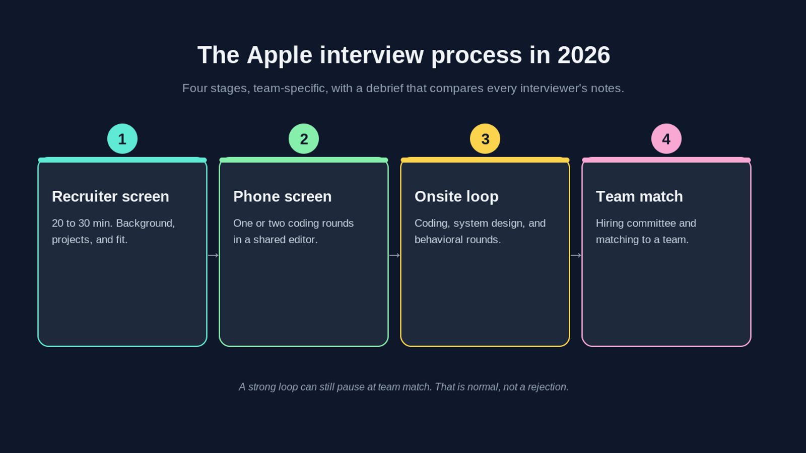 Diagram of the Apple interview process in 2026 as four connected stages: recruiter screen, phone screen, onsite loop with coding, system design, and behavioral rounds, and team match with the hiring committee.