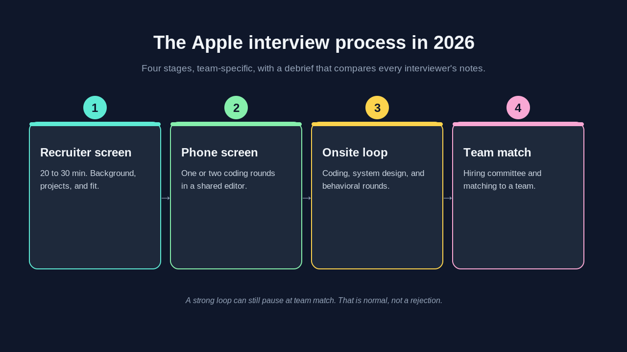 Diagram of the Apple interview process in 2026 as four connected stages: recruiter screen, phone screen, onsite loop with coding, system design, and behavioral rounds, and team match with the hiring committee.