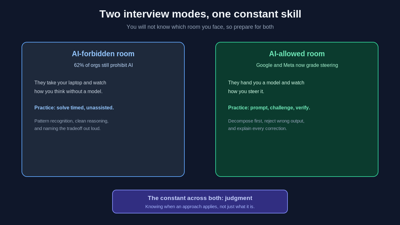 Two interview modes for AI era interview preparation: the AI-forbidden room where 62 percent of organizations still prohibit AI, and the AI-allowed room where companies like Google and Meta grade how you steer the model, with judgment as the constant skill across both