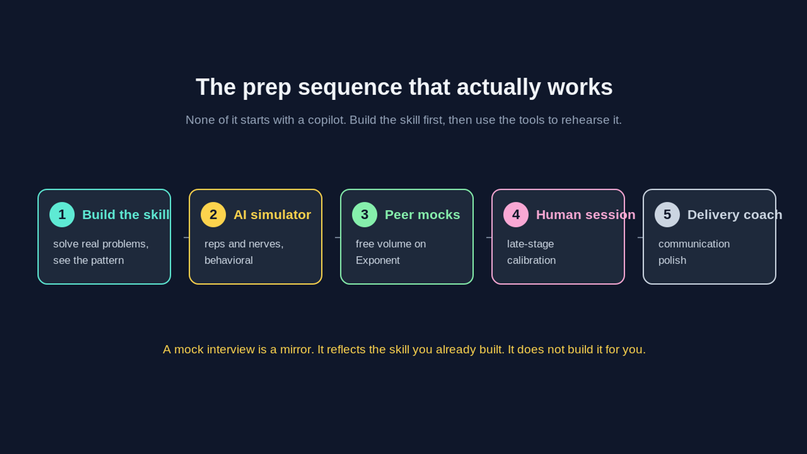 A five-step horizontal flow titled the prep sequence that actually works. Step one, build the skill by solving real problems and seeing the pattern. Step two, an AI simulator for reps, nerves, and behavioral practice. Step three, free peer mocks for volume on Exponent. Step four, a human session for late-stage calibration. Step five, a delivery coach for communication polish. A caption notes that none of it starts with a copilot and that a mock interview is a mirror that reflects the skill you already built rather than building it for you.