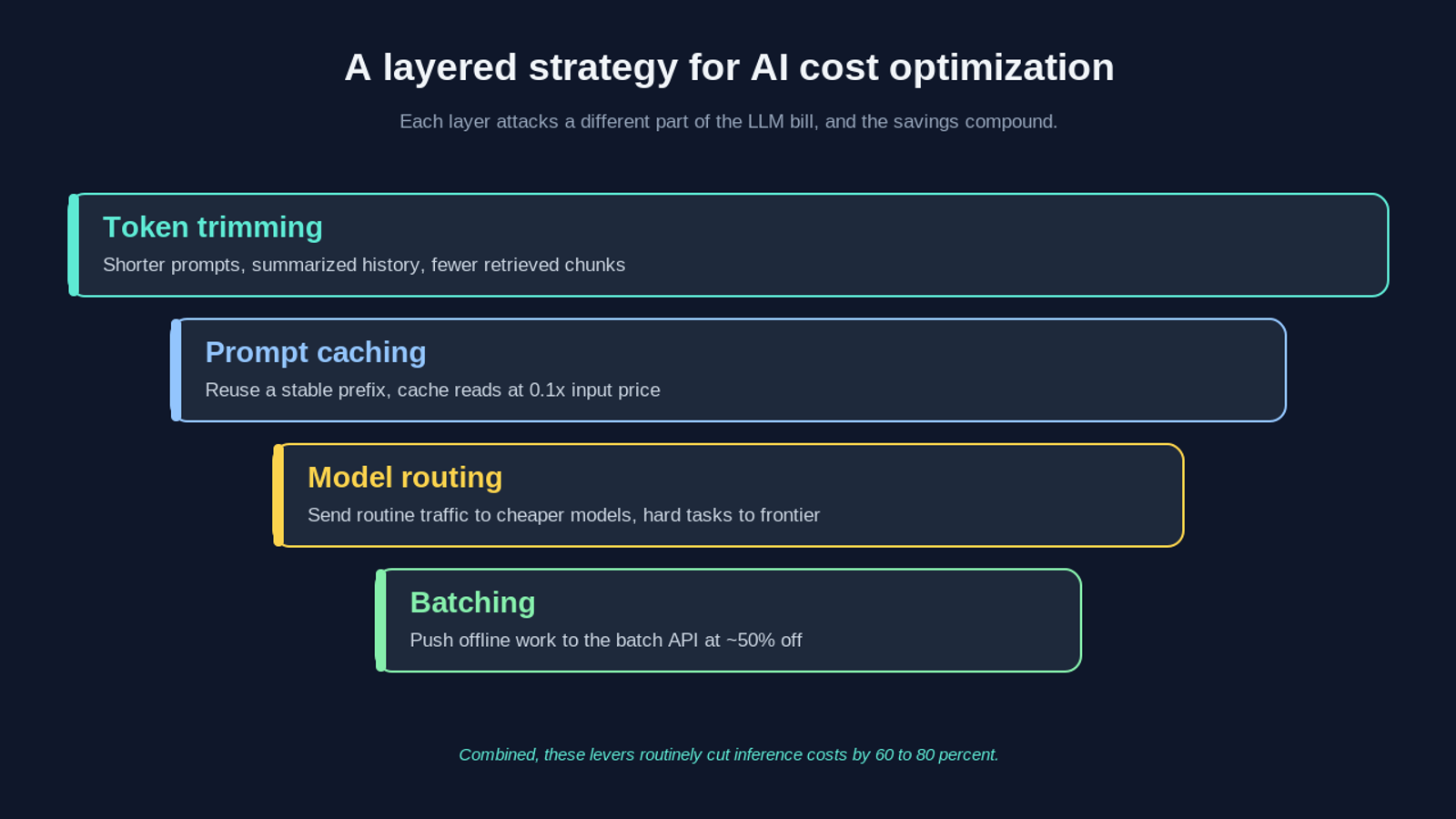 A four-layer diagram of a layered AI cost optimization strategy. From top to bottom: token trimming (shorter prompts, summarized history, fewer retrieved chunks), prompt caching (reuse a stable prefix, cache reads at 0.1x input price), model routing (send routine traffic to cheaper models and hard tasks to a frontier model), and batching (push offline work to the batch API at about 50 percent off). Combined, these levers cut inference costs by 60 to 80 percent.
