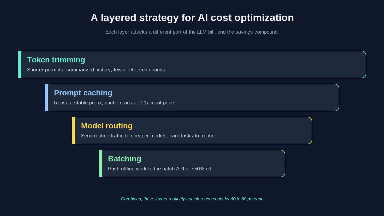 A four-layer diagram of a layered AI cost optimization strategy. From top to bottom: token trimming (shorter prompts, summarized history, fewer retrieved chunks), prompt caching (reuse a stable prefix, cache reads at 0.1x input price), model routing (send routine traffic to cheaper models and hard tasks to a frontier model), and batching (push offline work to the batch API at about 50 percent off). Combined, these levers cut inference costs by 60 to 80 percent.