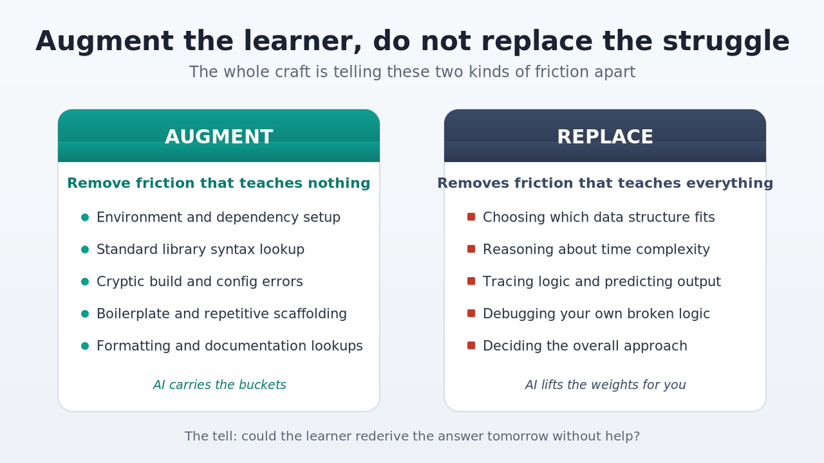 Two columns comparing friction AI should remove (augment) versus friction it must not remove (replace)