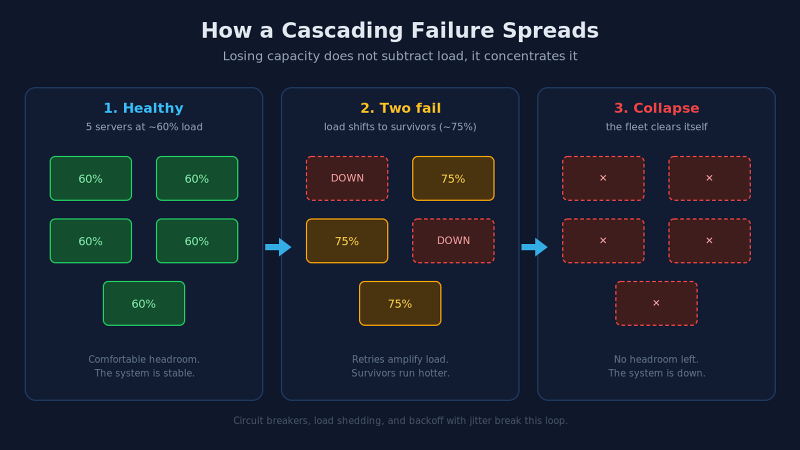 Diagram showing a cascading failure spread across servers behind a load balancer in three stages