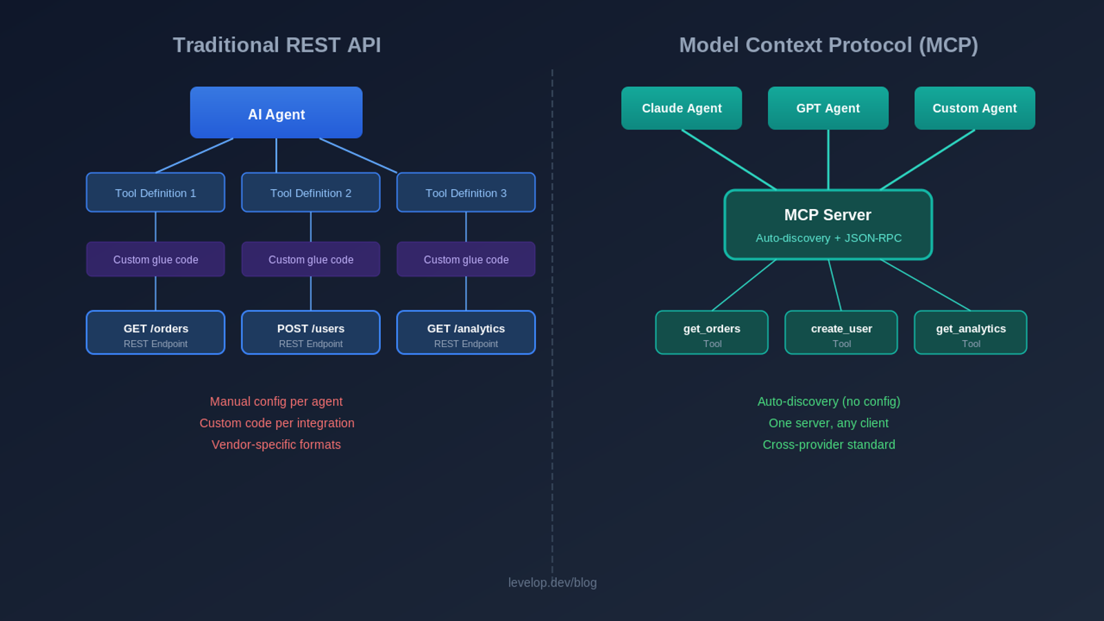 REST API vs MCP architecture diagram