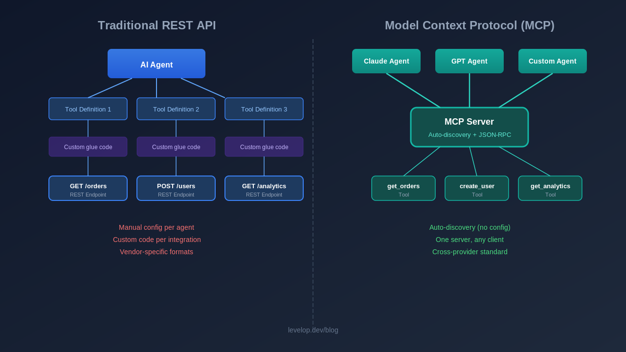 REST API vs MCP architecture diagram