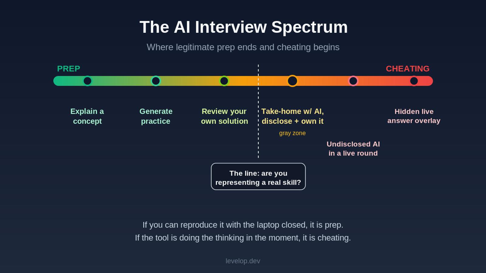 A spectrum from legitimate AI interview prep on the left to AI interview cheating on the right, with a gray zone in the middle