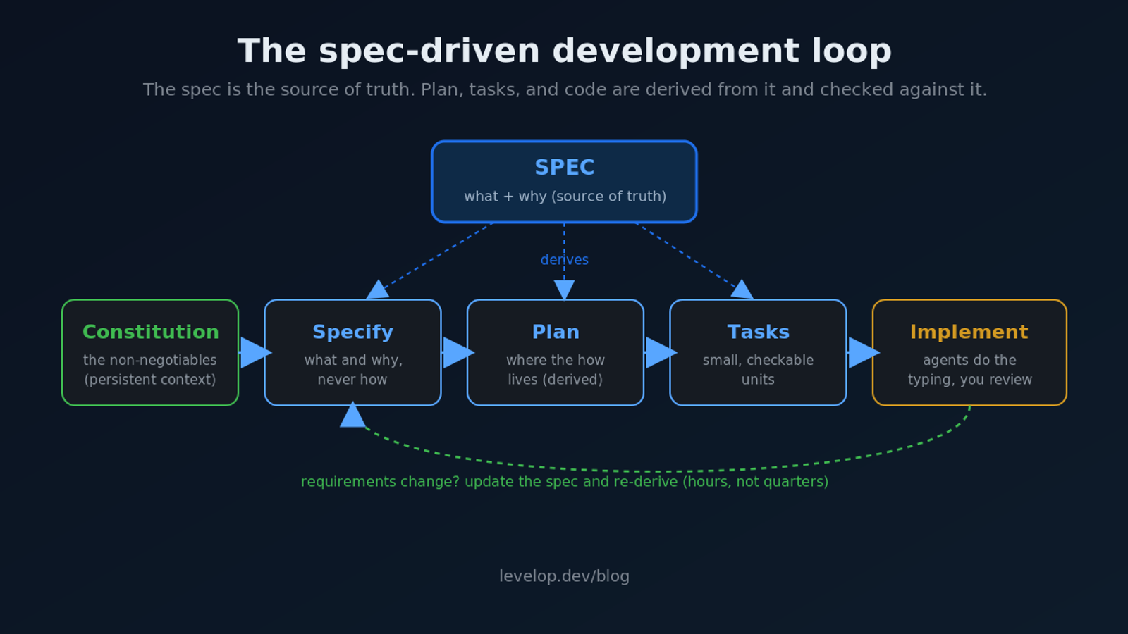 Diagram of the spec-driven development loop showing the spec as the source of truth that derives the specify, plan, and tasks phases, flowing constitution to specify to plan to tasks to implement, with a feedback loop where changing requirements means updating the spec and re-deriving