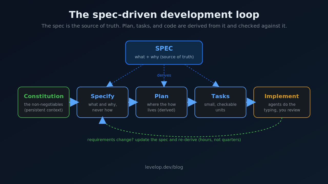 Diagram of the spec-driven development loop showing the spec as the source of truth that derives the specify, plan, and tasks phases, flowing constitution to specify to plan to tasks to implement, with a feedback loop where changing requirements means updating the spec and re-deriving