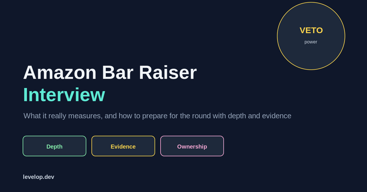 Cover illustration titled Amazon Bar Raiser Interview, what it really measures and how to prepare, with a veto power badge and labels for depth, evidence, and ownership, in a deep blue and teal palette.