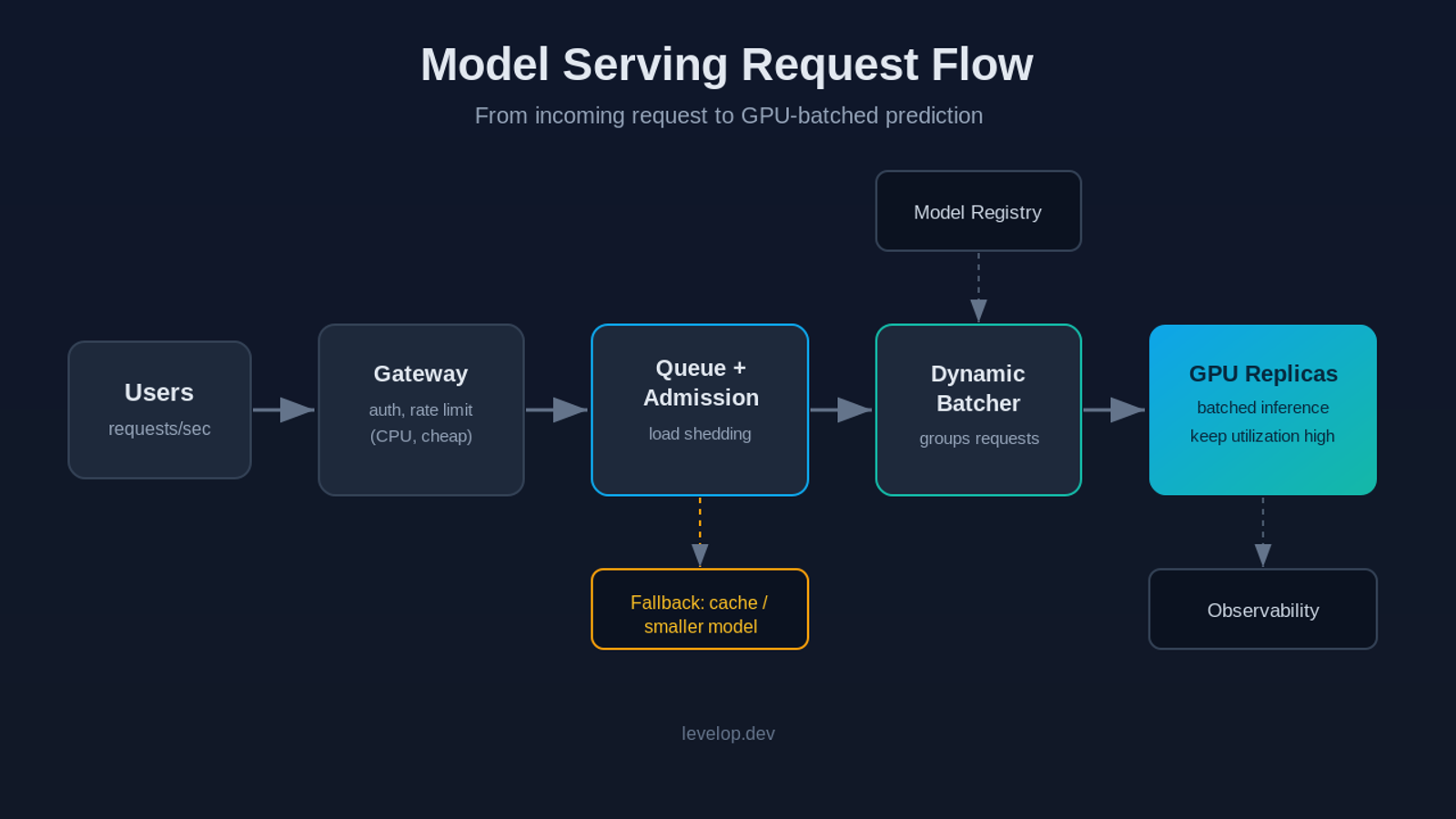 Model serving request flow through load balancer, gateway, queue with load shedding, dynamic batcher, and GPU replicas with model registry and observability