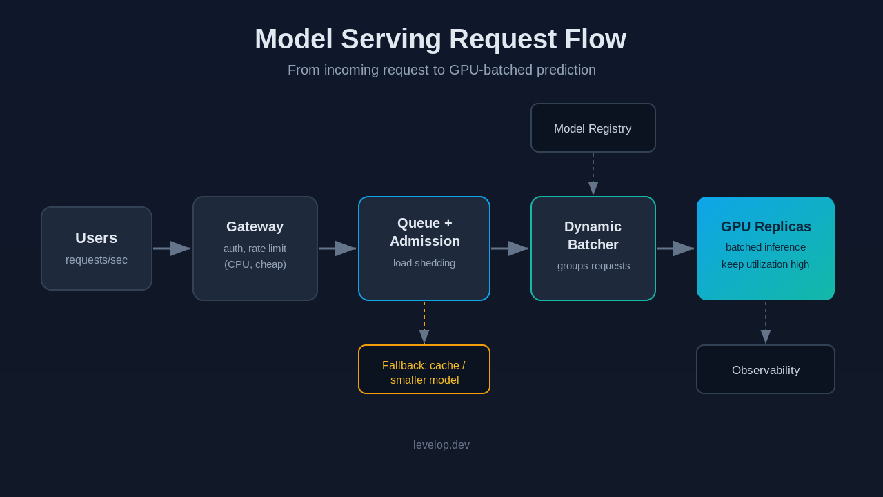 Model serving request flow through load balancer, gateway, queue with load shedding, dynamic batcher, and GPU replicas with model registry and observability