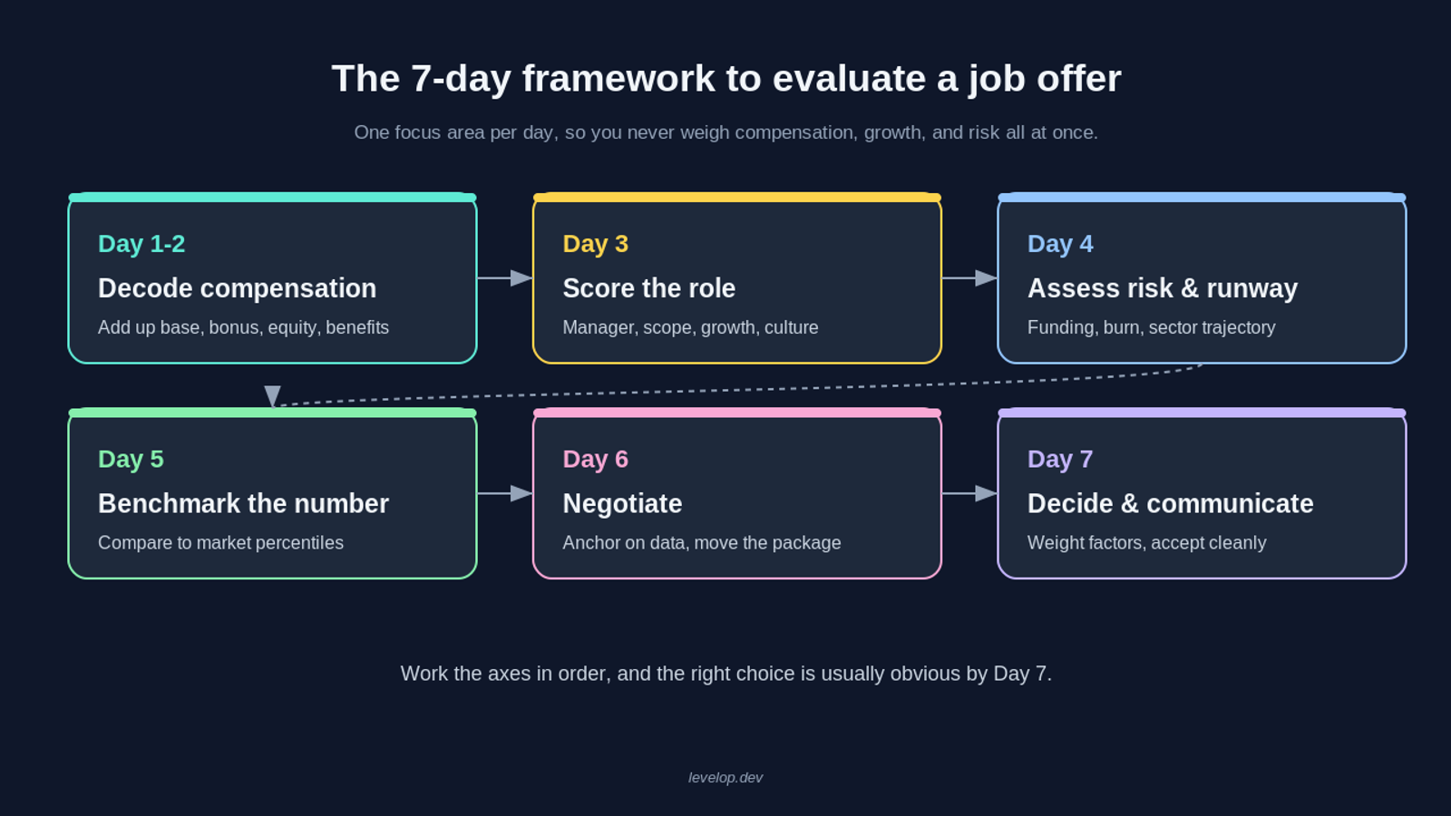 Seven-day framework to evaluate a job offer, one focus area per day: Day 1-2 decode compensation, Day 3 score the role, Day 4 assess risk and runway, Day 5 benchmark the number, Day 6 negotiate, and Day 7 decide and communicate.