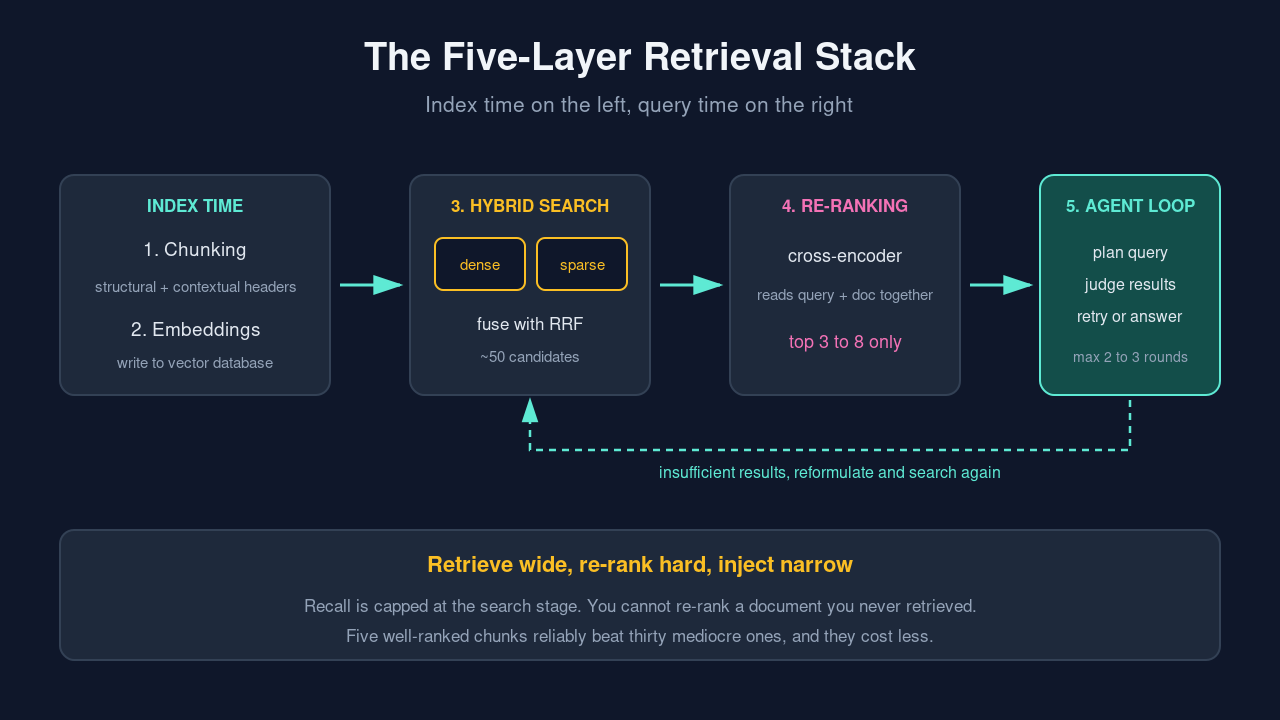 Five-layer agent RAG architecture: chunking, embeddings, hybrid search, re-ranking, agent loop