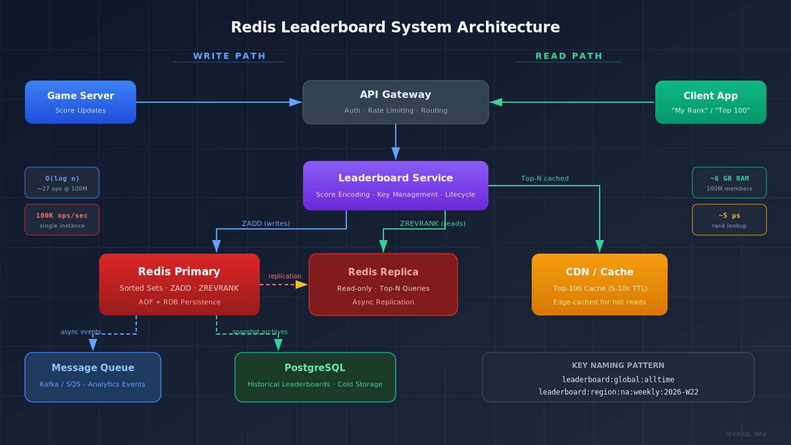 Redis leaderboard system architecture diagram showing write and read paths through API gateway, leaderboard service, Redis primary and replica, CDN cache, message queue, and PostgreSQL cold storage