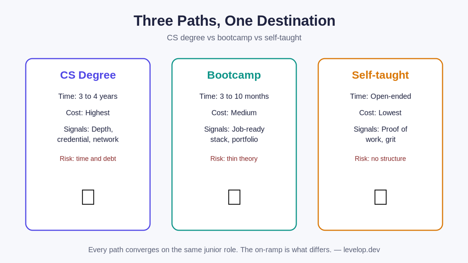 Comparison of CS degree, coding bootcamp, and self-taught paths by time, cost, and signal