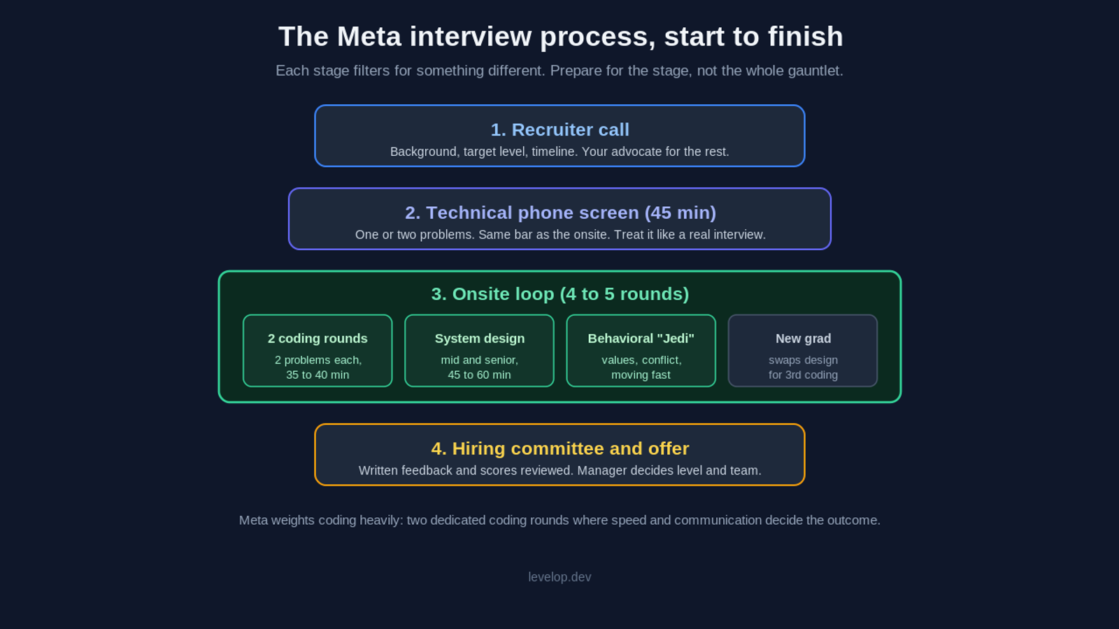 The Meta software engineer interview process from start to finish: first a recruiter call covering background, target level and timeline; then a 45 minute technical phone screen with one or two problems at the same bar as the onsite; then the onsite loop of four to five rounds made up of two coding rounds with two problems each in 35 to 40 minutes, a 45 to 60 minute system design round for mid and senior levels, and a behavioral Jedi round, with new grad loops swapping the design round for a third coding round; finally a hiring committee reviews written feedback and scores and a manager decides level and team.