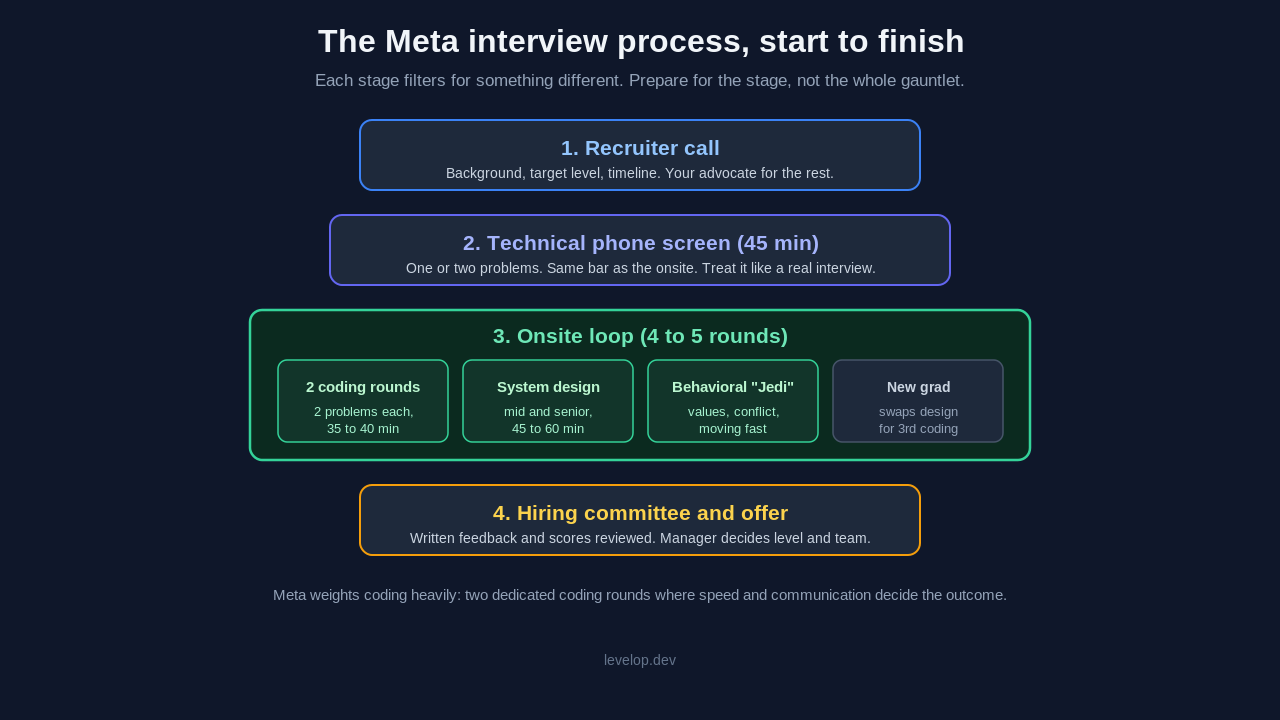 The Meta software engineer interview process from start to finish: first a recruiter call covering background, target level and timeline; then a 45 minute technical phone screen with one or two problems at the same bar as the onsite; then the onsite loop of four to five rounds made up of two coding rounds with two problems each in 35 to 40 minutes, a 45 to 60 minute system design round for mid and senior levels, and a behavioral Jedi round, with new grad loops swapping the design round for a third coding round; finally a hiring committee reviews written feedback and scores and a manager decides level and team.