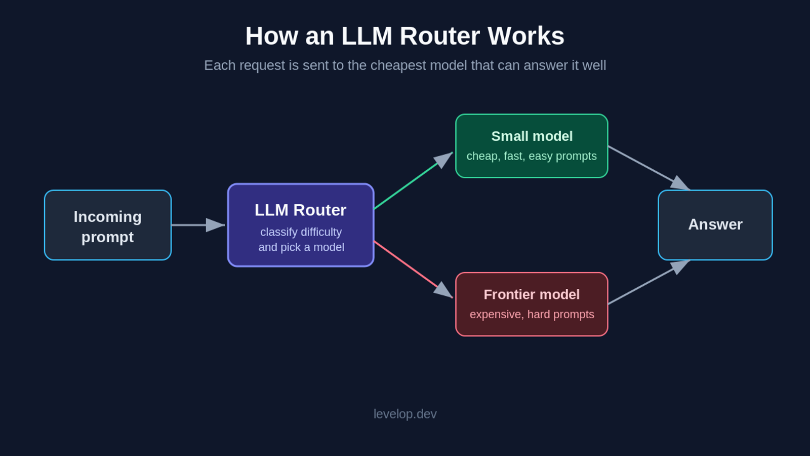 Diagram of how an LLM router sends each prompt to the cheapest capable model