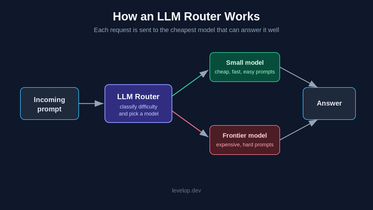 Diagram of how an LLM router sends each prompt to the cheapest capable model