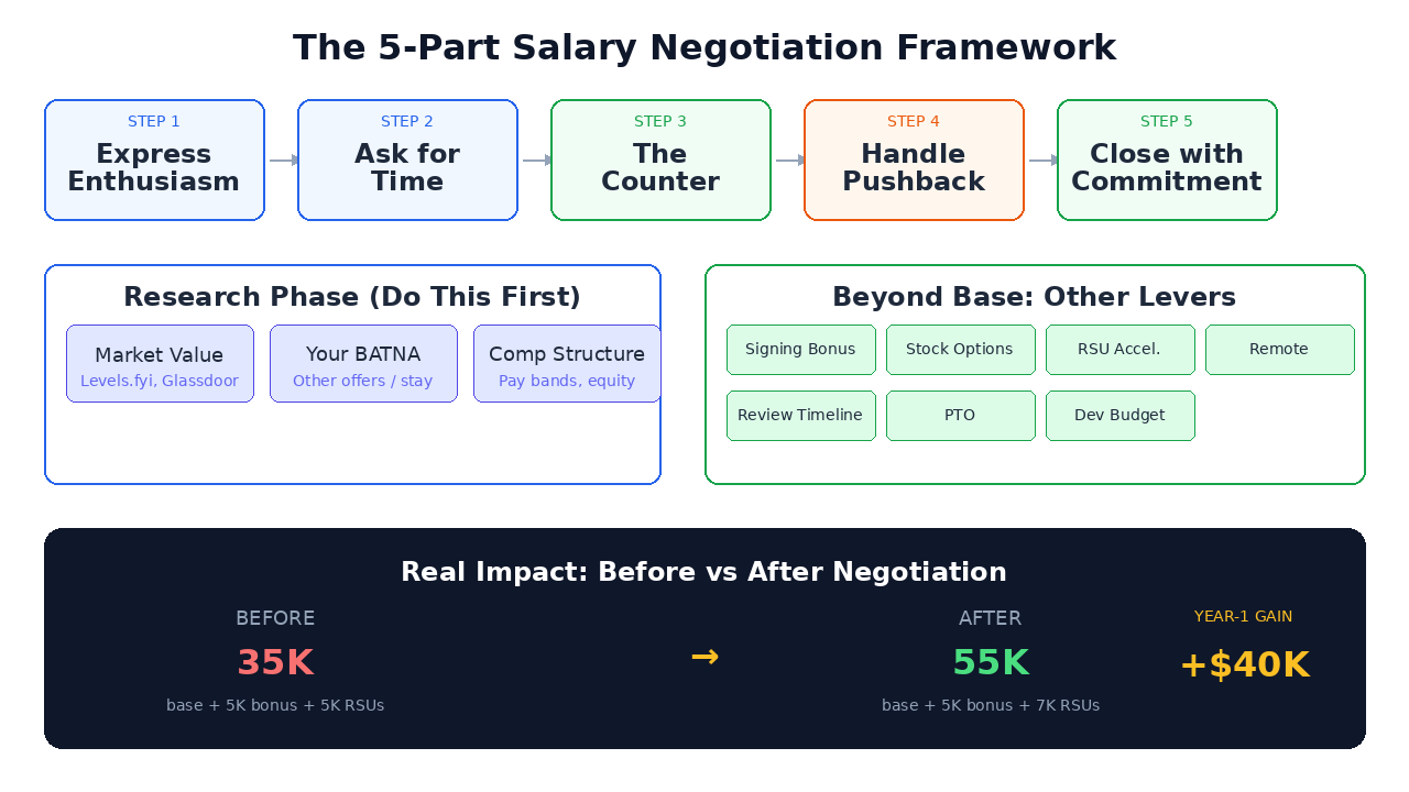 The 5-part salary negotiation framework showing steps from expressing enthusiasm through closing with commitment, plus research phase and beyond-base-salary levers