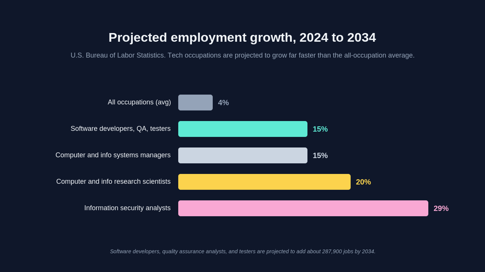 A horizontal bar chart titled projected employment growth, 2024 to 2034, from the U.S. Bureau of Labor Statistics. All occupations average 4 percent, software developers, QA, and testers 15 percent, computer and information systems managers 15 percent, computer and information research scientists 20 percent, and information security analysts 29 percent. Tech occupations grow far faster than the all-occupation average, with software developers projected to add about 287,900 jobs by 2034.