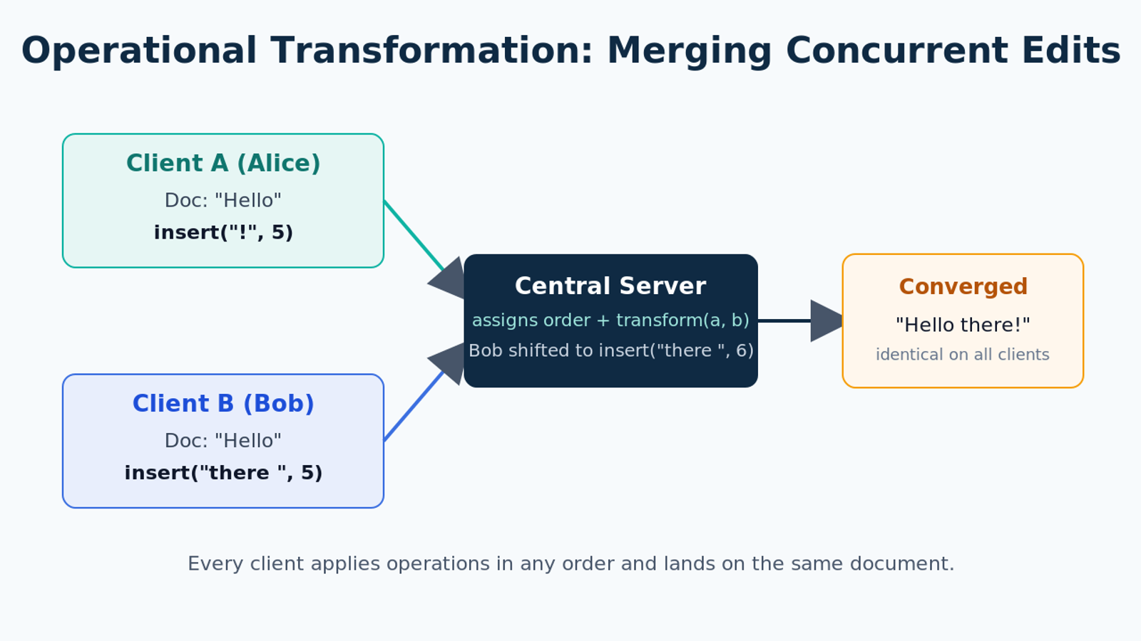 Operational transformation merging concurrent edits from two clients through a central server into a converged document