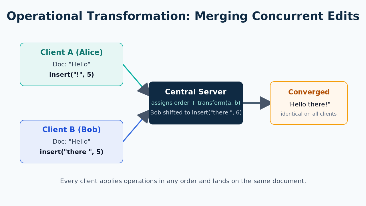 Operational transformation merging concurrent edits from two clients through a central server into a converged document