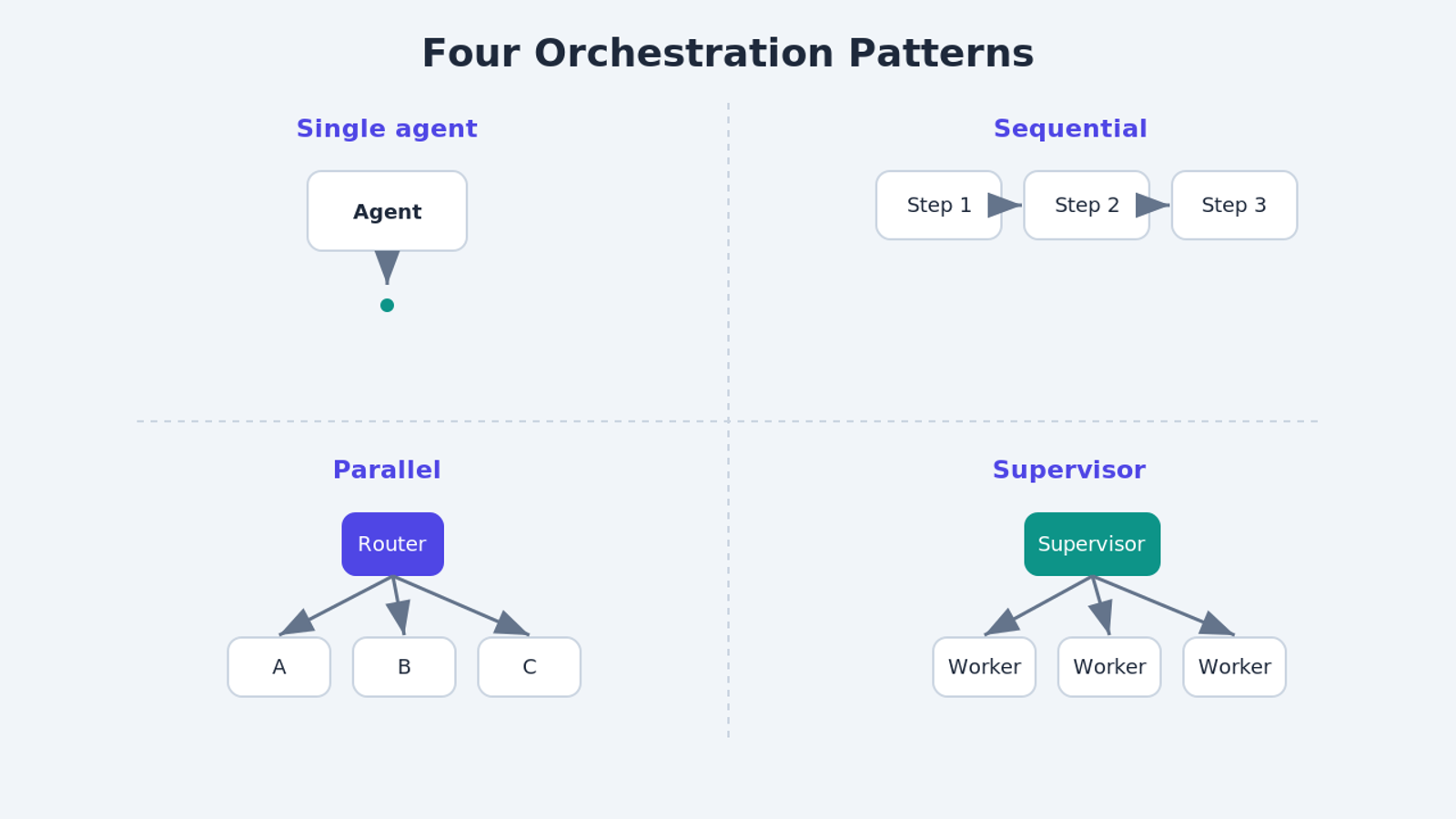 Four agent orchestration patterns: single agent, sequential, parallel, and supervisor