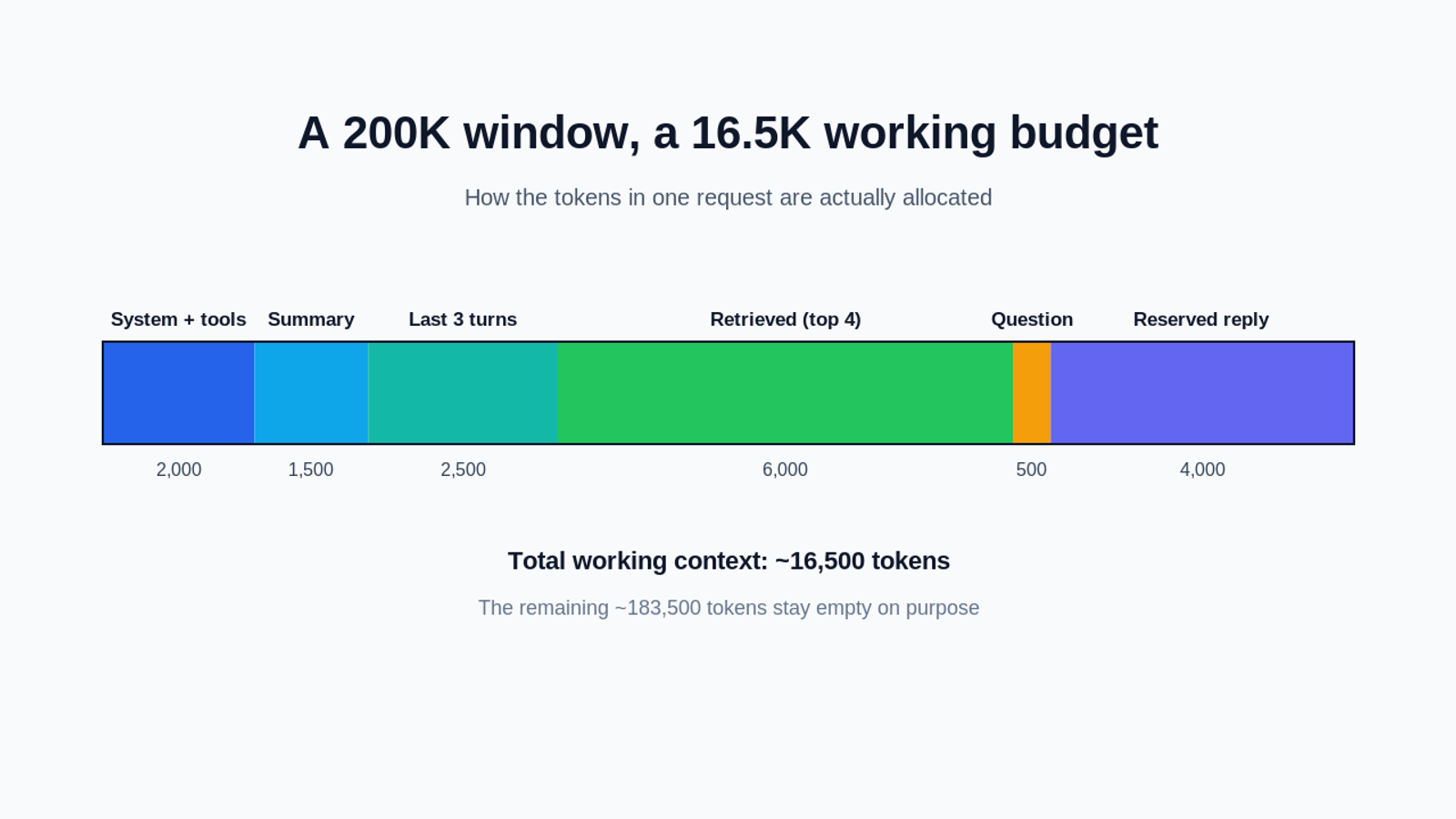 Token budget allocation across a Claude context window request
