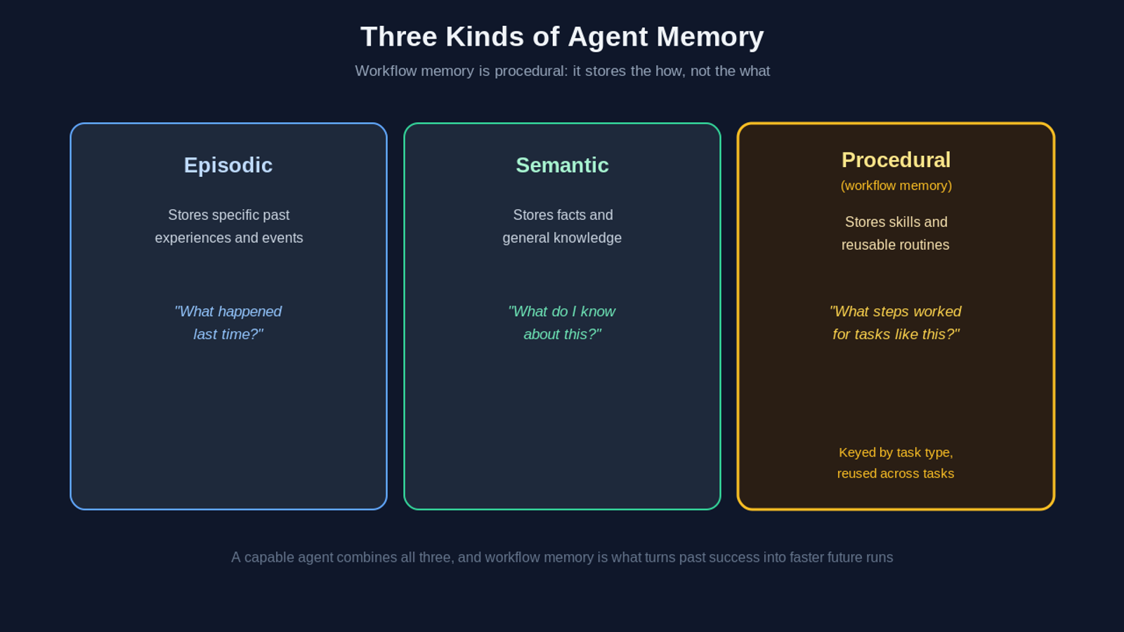 Comparison of three kinds of agent memory: episodic stores past events, semantic stores facts, and procedural or workflow memory stores reusable step-by-step routines keyed by task type.