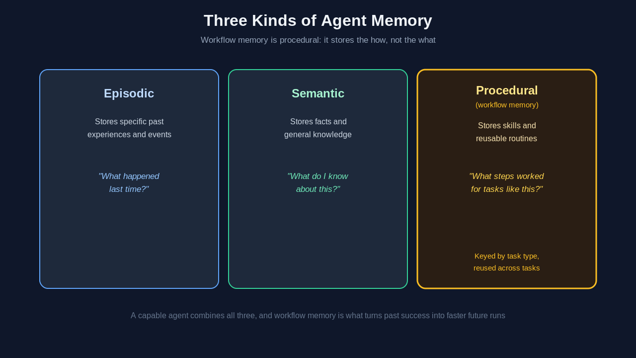 Comparison of three kinds of agent memory: episodic stores past events, semantic stores facts, and procedural or workflow memory stores reusable step-by-step routines keyed by task type.