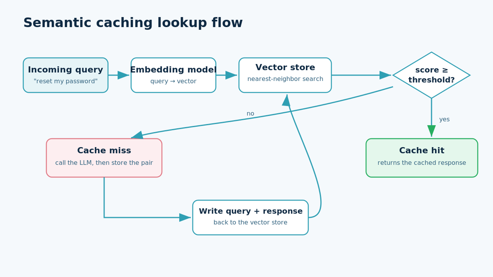 Semantic caching lookup flow: embed the query, search the vector store, apply a threshold, return a cache hit or fall through to the LLM