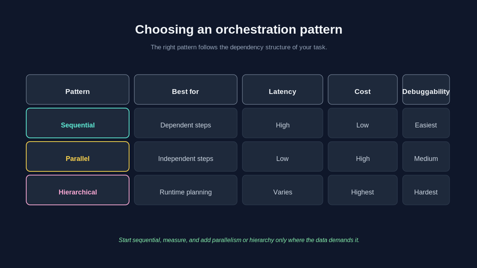 A comparison table for choosing an orchestration pattern. Sequential is best for dependent steps with high latency, low cost, and easiest debugging. Parallel is best for independent steps with low latency, high cost, and medium debuggability. Hierarchical is best for runtime planning with varying latency, highest cost, and hardest debuggability.