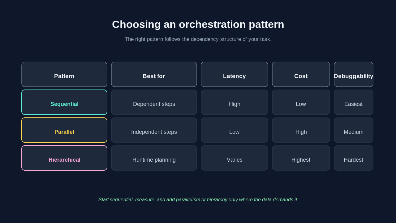 A comparison table for choosing an orchestration pattern. Sequential is best for dependent steps with high latency, low cost, and easiest debugging. Parallel is best for independent steps with low latency, high cost, and medium debuggability. Hierarchical is best for runtime planning with varying latency, highest cost, and hardest debuggability.