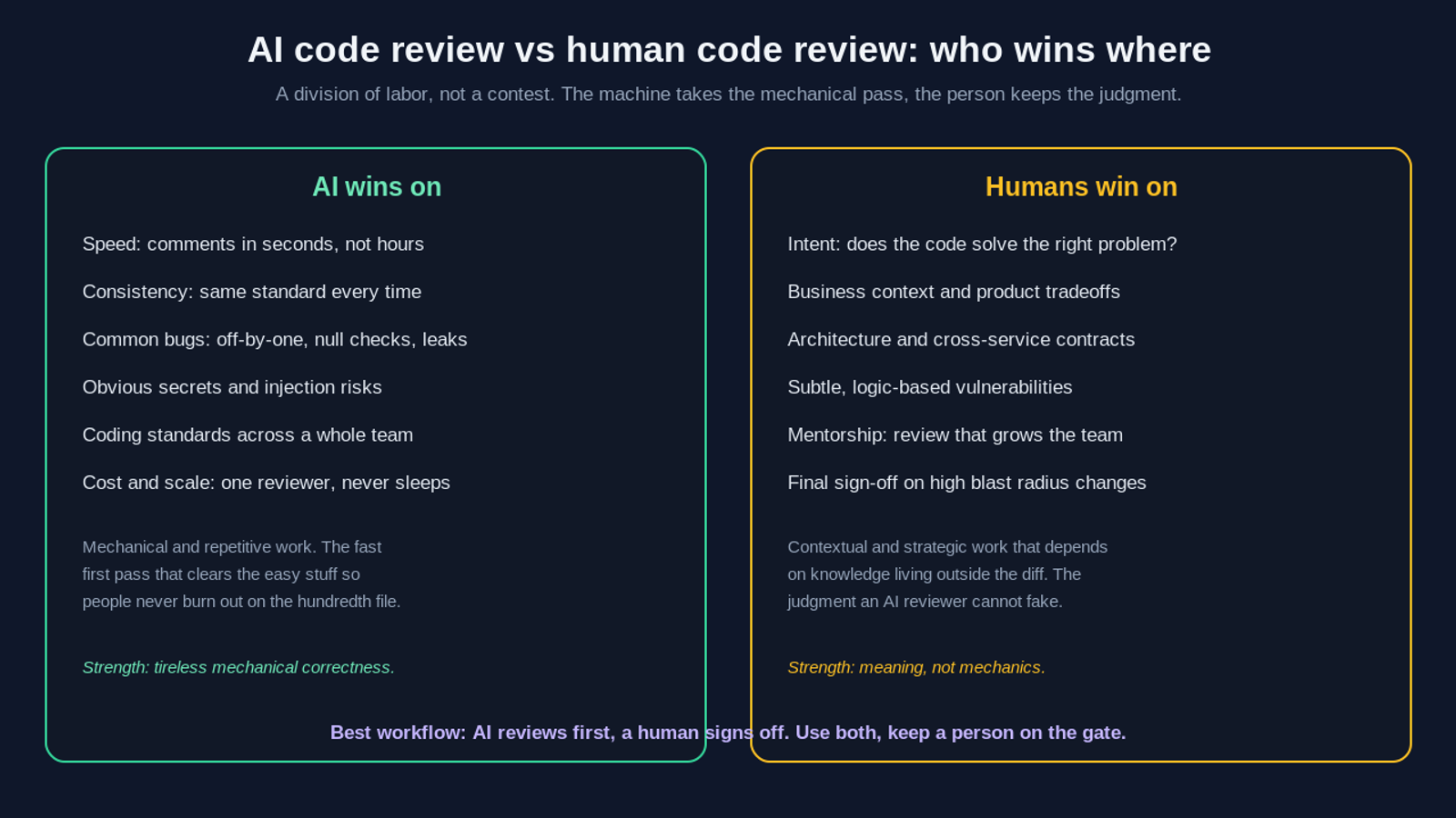 Side-by-side comparison of AI code review versus human code review. AI wins on speed, consistency, common bug classes like off-by-one errors and missing null checks, obvious secrets and injection risks, enforcing coding standards, and cost at scale. Humans win on intent, business and product context, architecture and cross-service contracts, subtle logic-based vulnerabilities, mentorship, and final sign-off on high blast radius changes. The best workflow has the AI review first and a human sign off.