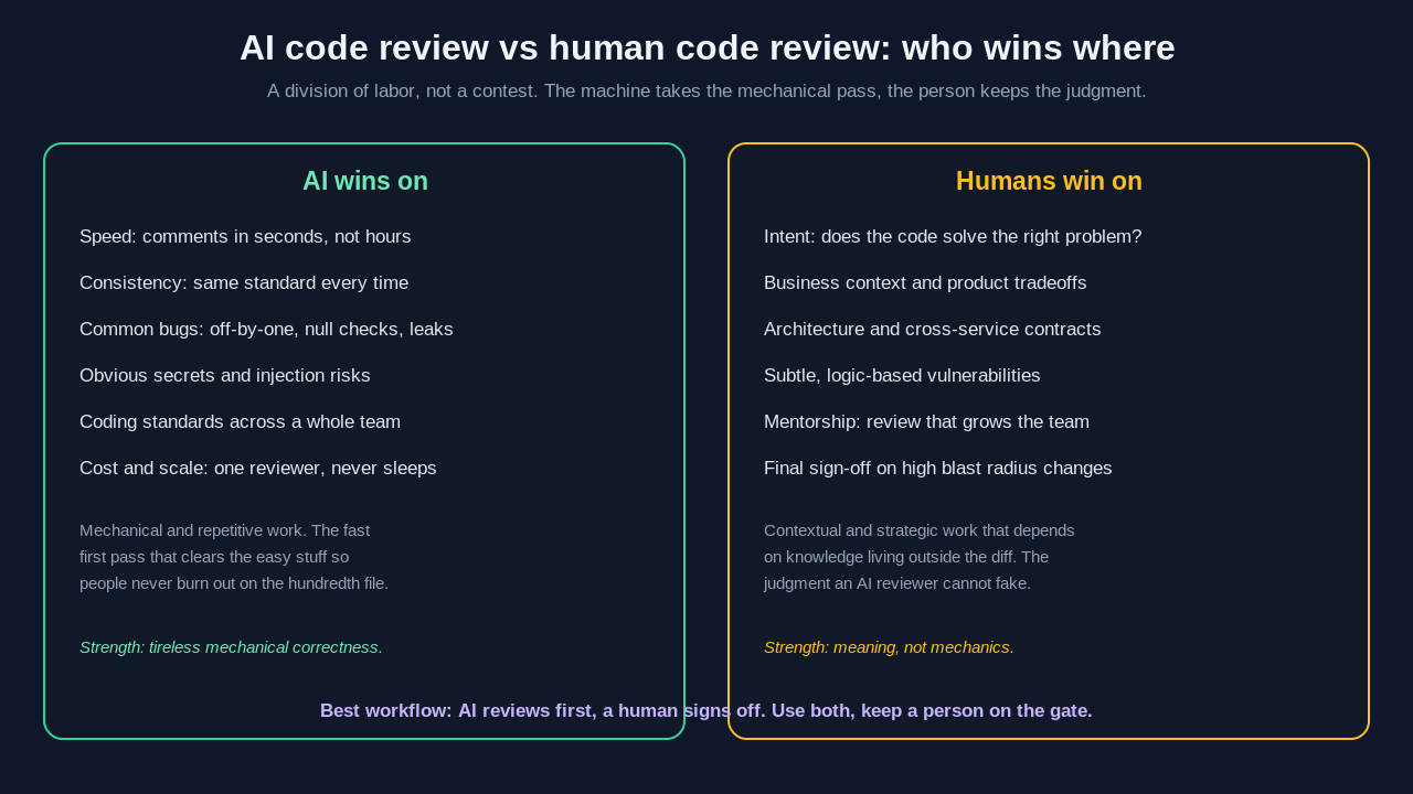 Side-by-side comparison of AI code review versus human code review. AI wins on speed, consistency, common bug classes like off-by-one errors and missing null checks, obvious secrets and injection risks, enforcing coding standards, and cost at scale. Humans win on intent, business and product context, architecture and cross-service contracts, subtle logic-based vulnerabilities, mentorship, and final sign-off on high blast radius changes. The best workflow has the AI review first and a human sign off.