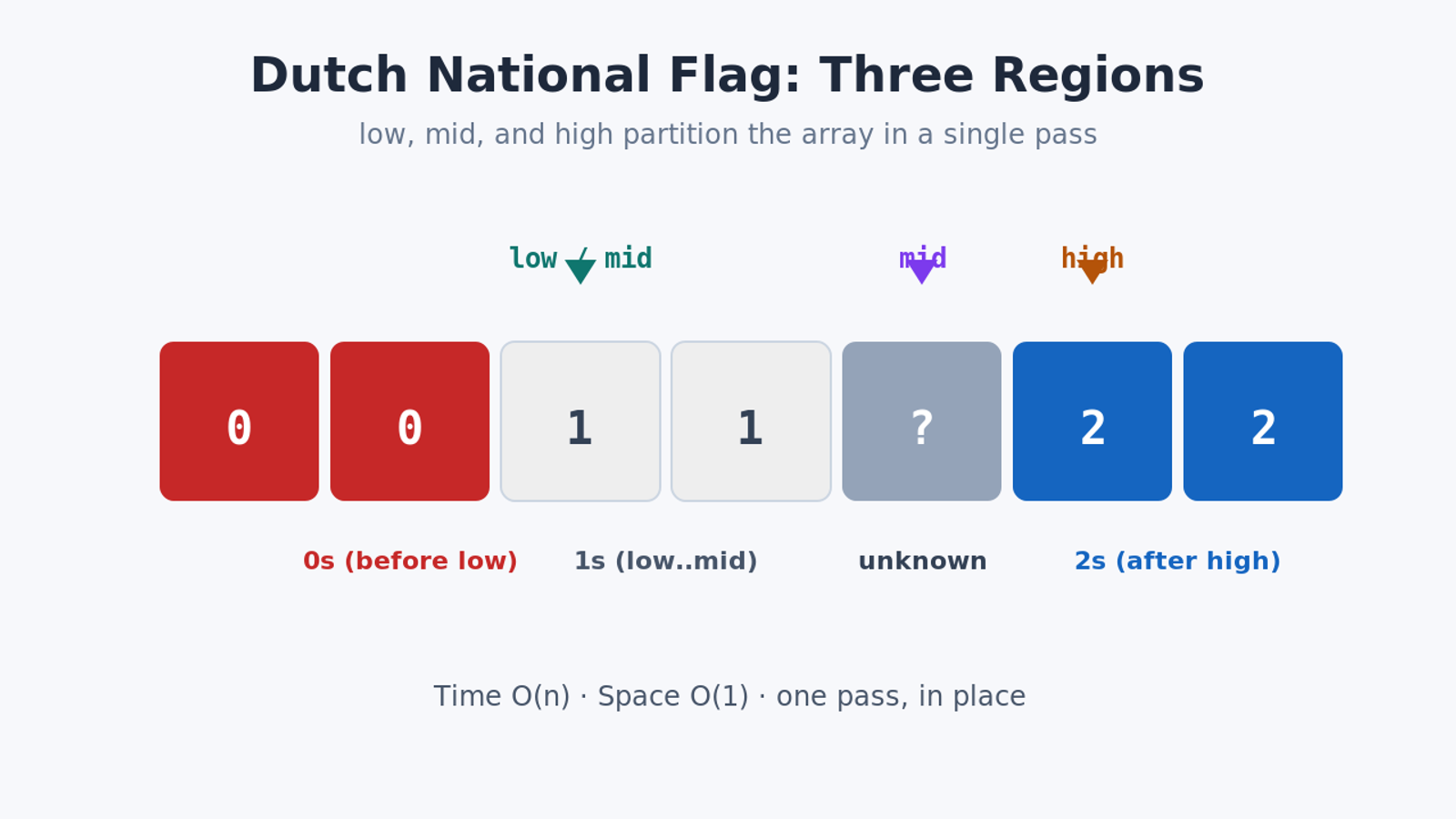 Array of 0s, 1s, and 2s partitioned into three regions by the low, mid, and high pointers
