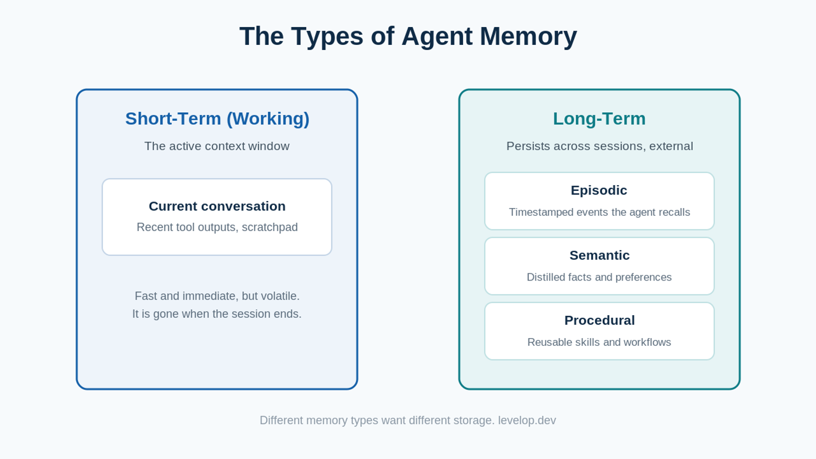Types of agent memory: short-term working memory versus long-term episodic, semantic, and procedural memory