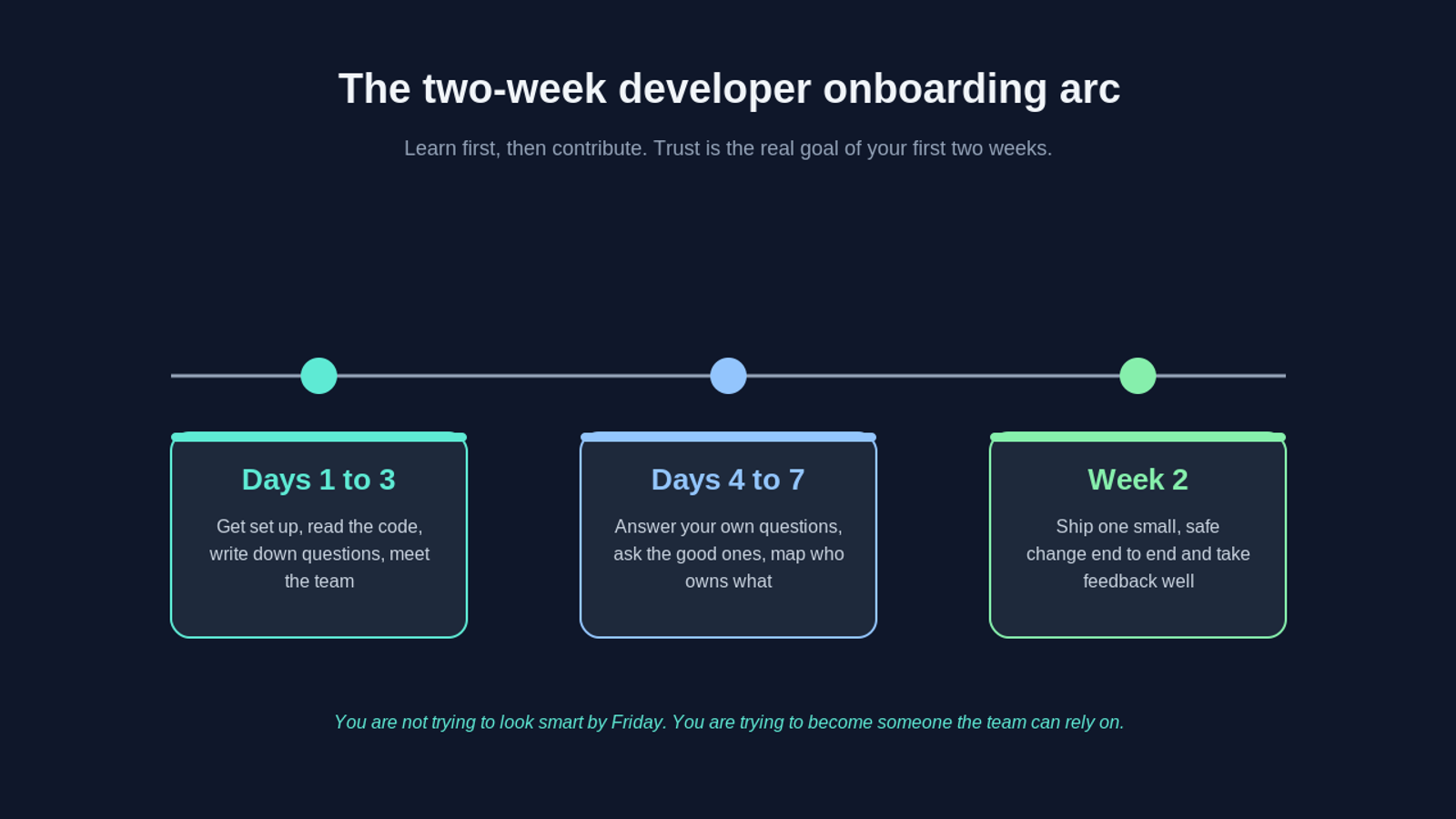 A three-stage timeline of the two-week developer onboarding arc. Days one to three: get set up, read the code, write down questions, and meet the team. Days four to seven: answer your own questions, ask the good ones, and map who owns what. Week two: ship one small, safe change end to end and take feedback well.
