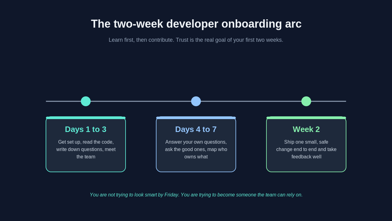 A three-stage timeline of the two-week developer onboarding arc. Days one to three: get set up, read the code, write down questions, and meet the team. Days four to seven: answer your own questions, ask the good ones, and map who owns what. Week two: ship one small, safe change end to end and take feedback well.
