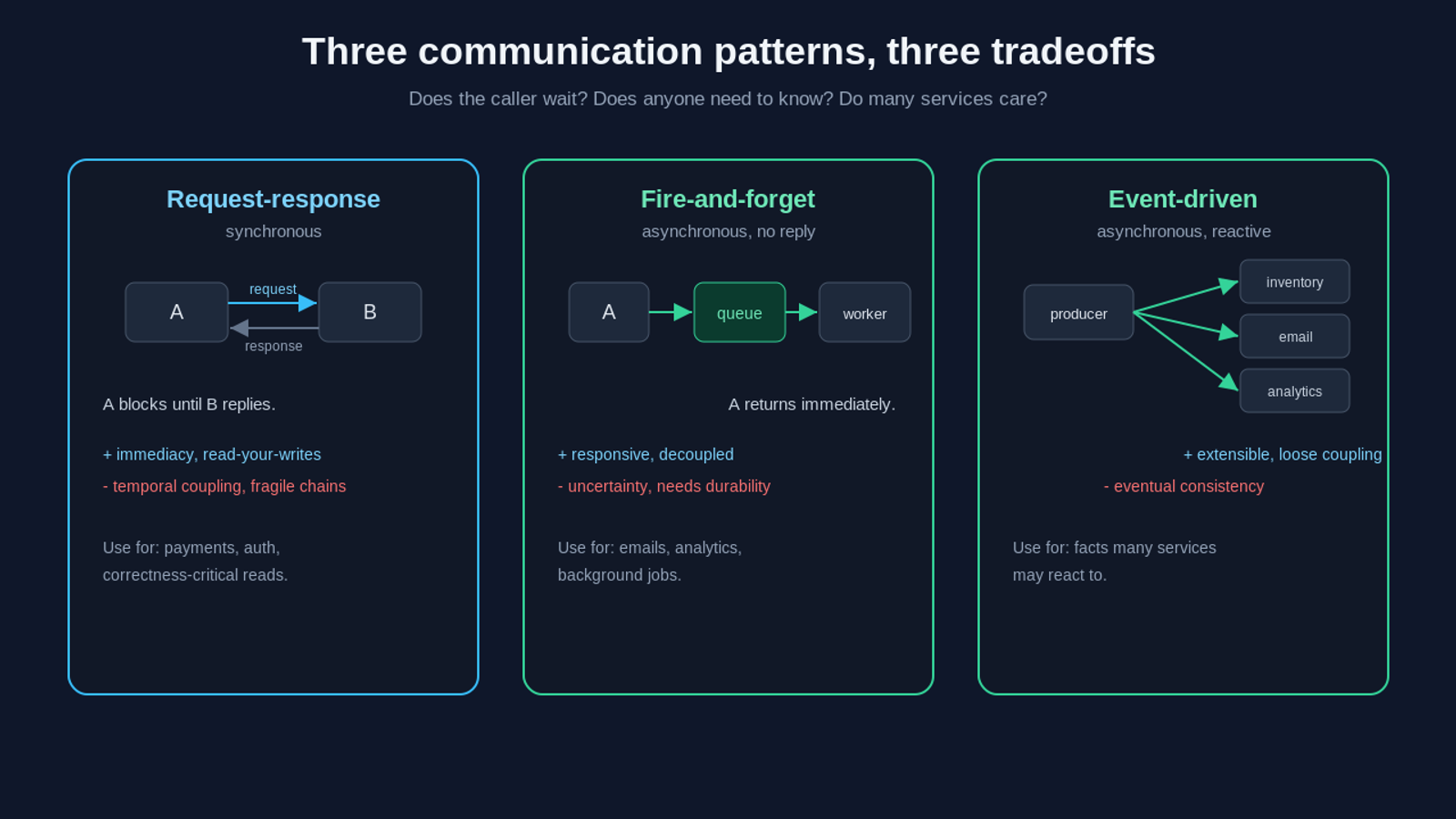 Comparison of request-response, fire-and-forget, and event-driven communication patterns and their tradeoffs