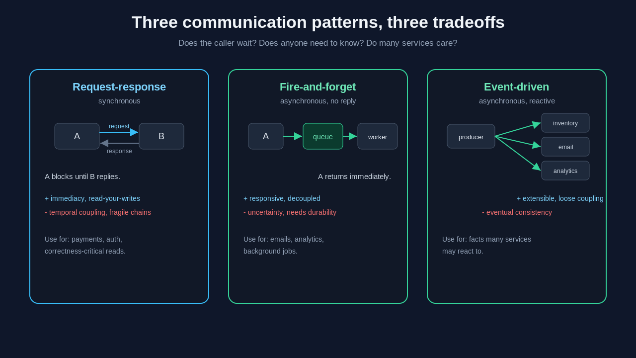 Comparison of request-response, fire-and-forget, and event-driven communication patterns and their tradeoffs