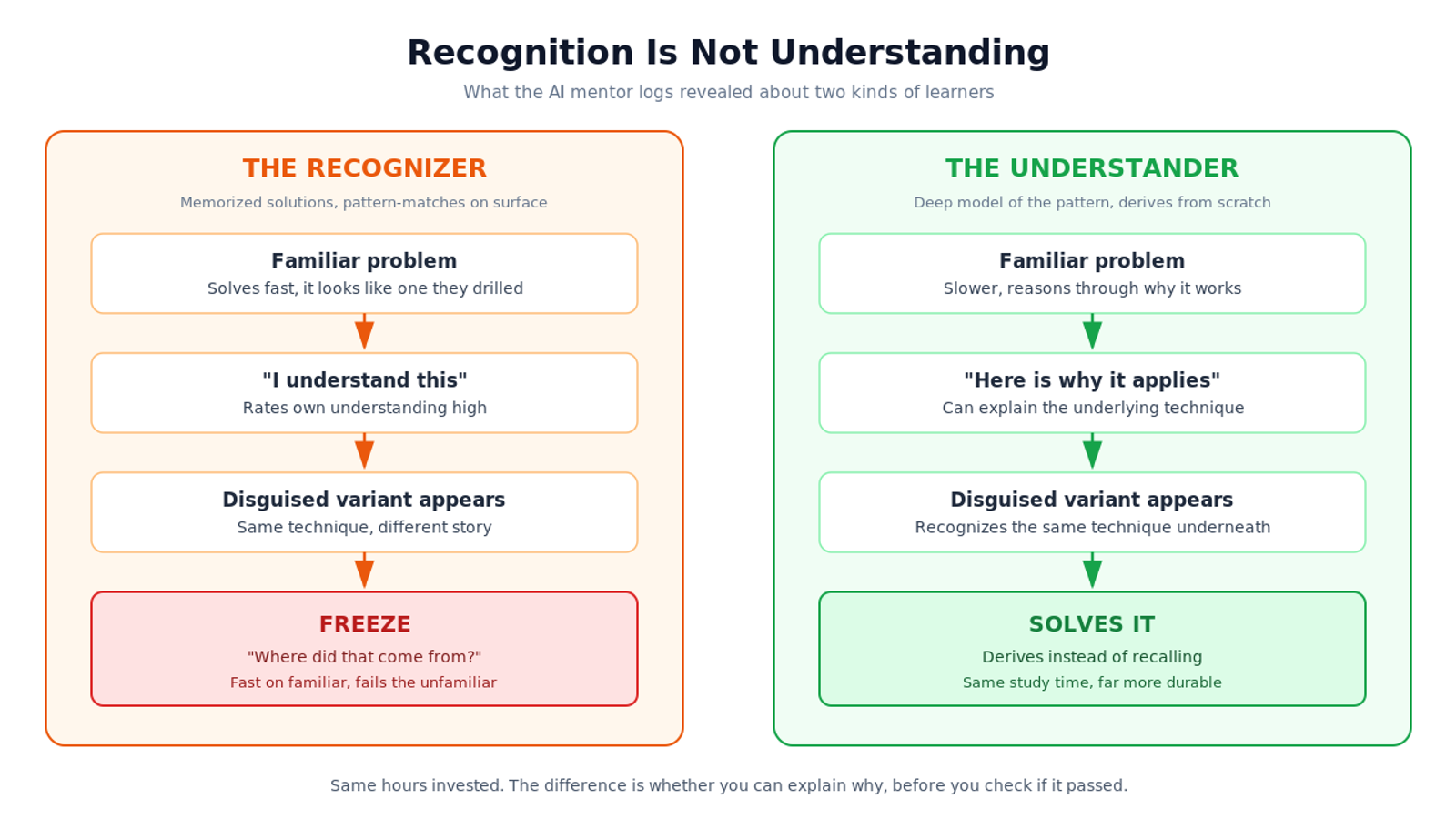Side-by-side flow comparing a recognizer who freezes on a disguised problem with an understander who solves it