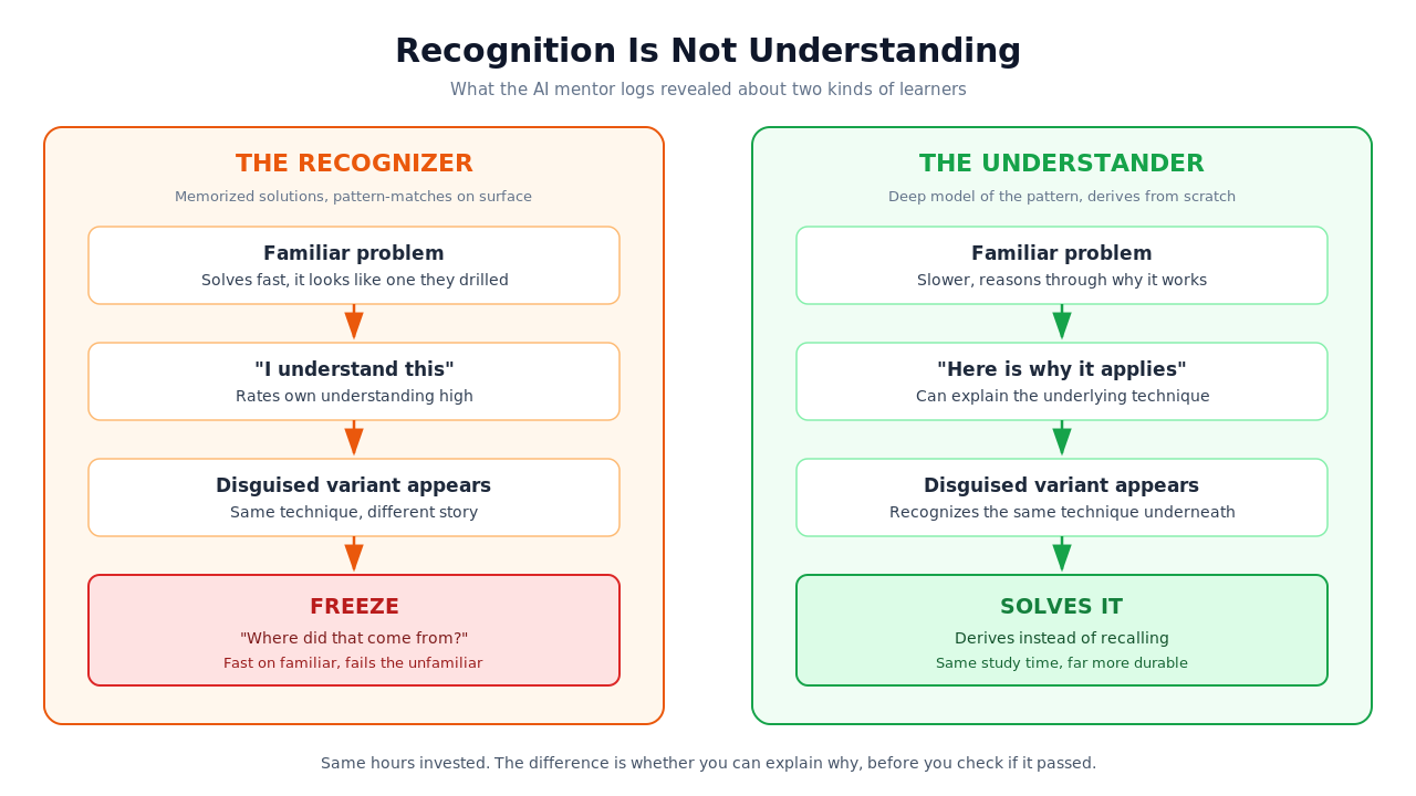 Side-by-side flow comparing a recognizer who freezes on a disguised problem with an understander who solves it
