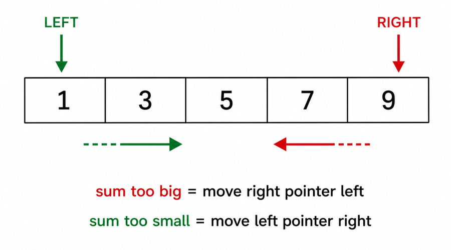 Two pointers technique diagram showing left and right pointers moving inward on a sorted array