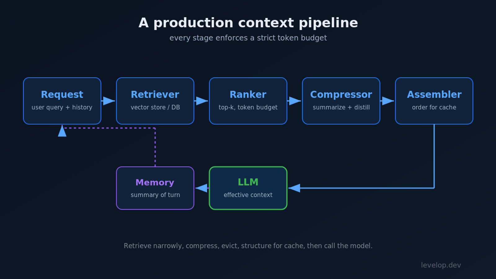 Diagram of a production context pipeline: request flows through retriever, ranker, compressor, and assembler into the LLM, with a memory summary fed back for the next turn, each stage enforcing a token budget