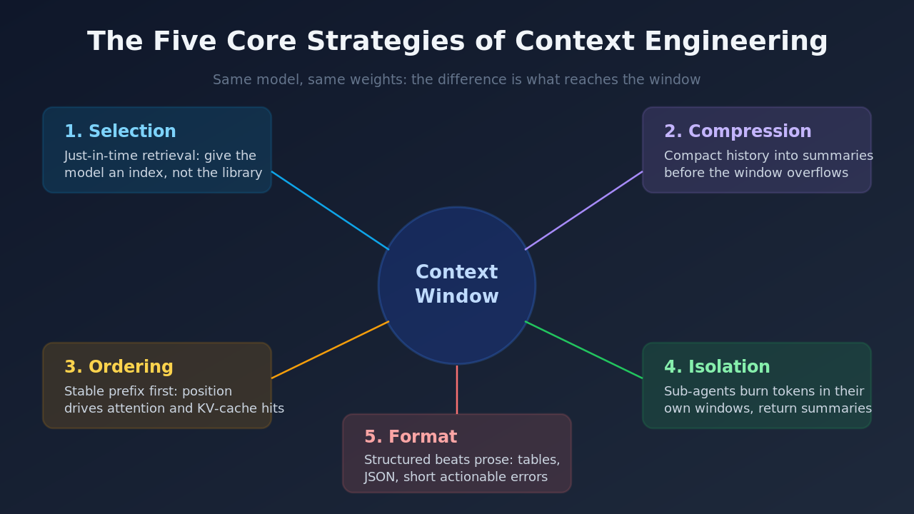 Diagram of the five core context engineering strategies: selection, compression, ordering, isolation, and format, all feeding one context window
