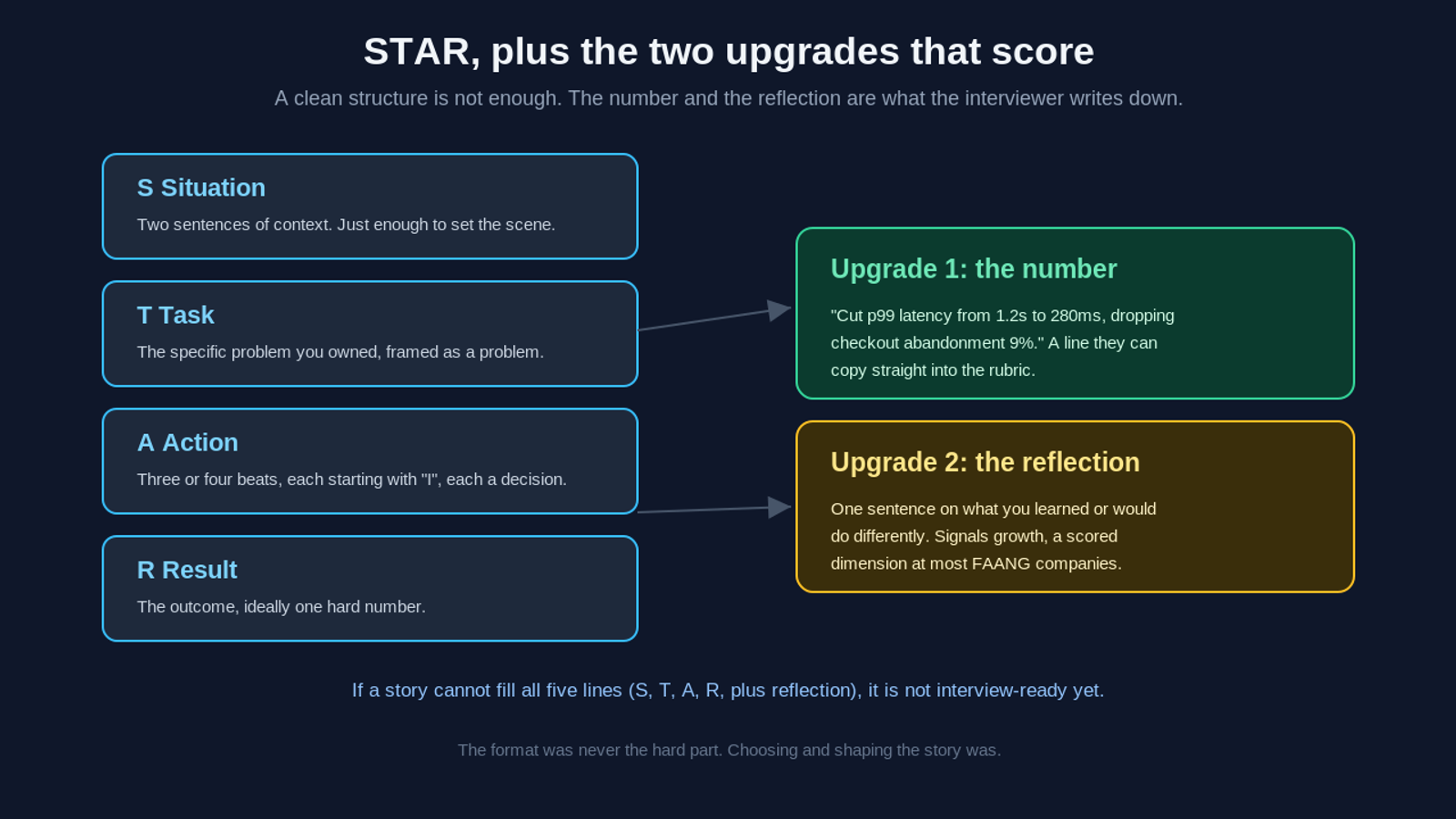 The STAR method framework for answering behavioral interview questions, with two upgrades: a quantified result and a one-sentence reflection on what you learned
