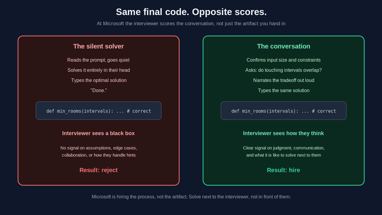 Two candidates submit the same correct min_rooms solution to a Microsoft coding interview. The silent solver goes quiet, solves it in their head, types the answer and says done, so the interviewer sees a black box with no signal on assumptions, edge cases, or collaboration, and is rejected. The conversational candidate confirms constraints, asks whether touching intervals overlap, narrates the tradeoff out loud, types the same solution, and is hired because the interviewer can see how they think. Microsoft scores the process, not the artifact.